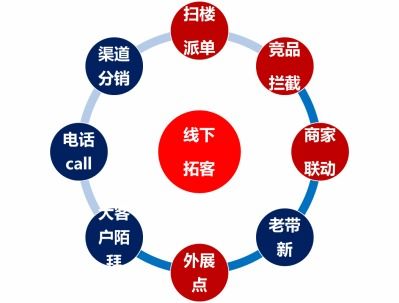 互联网创业公司如何突破成本瓶颈，实现销售增长